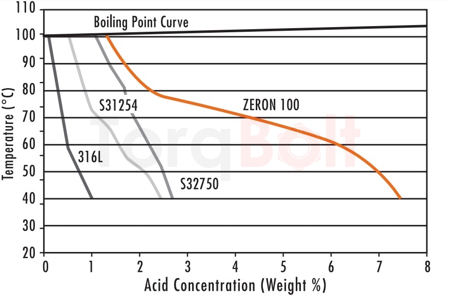 Iso-corrosion curves 0.004 ipy (0.1mm/y) for some stainless steels in Hydrochloric Acid